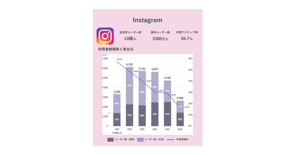 Instagramグラフ